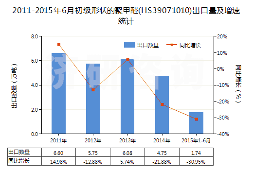2011-2015年6月初級形狀的聚甲醛(HS39071010)出口量及增速統(tǒng)計